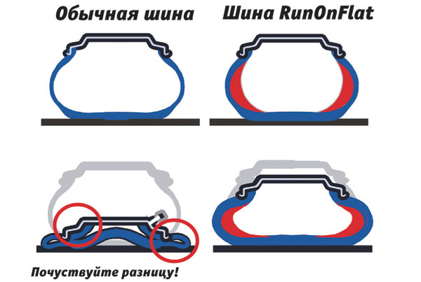 Принцип работы runflat Принцип работы runflat